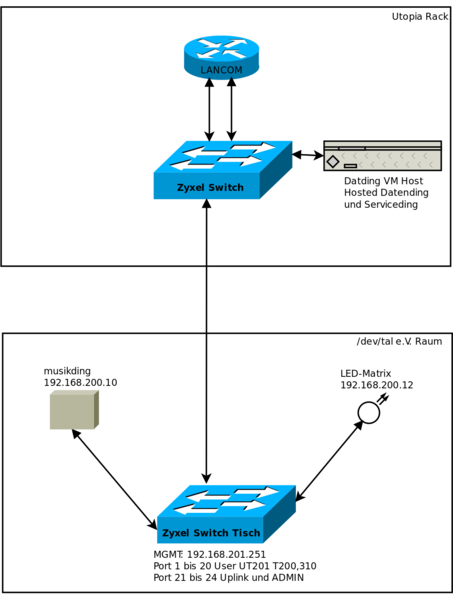 Datei:Netzwerk devtal.svg